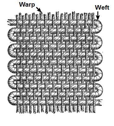 A historical illustration showing the weft and warp in a woven fabric.